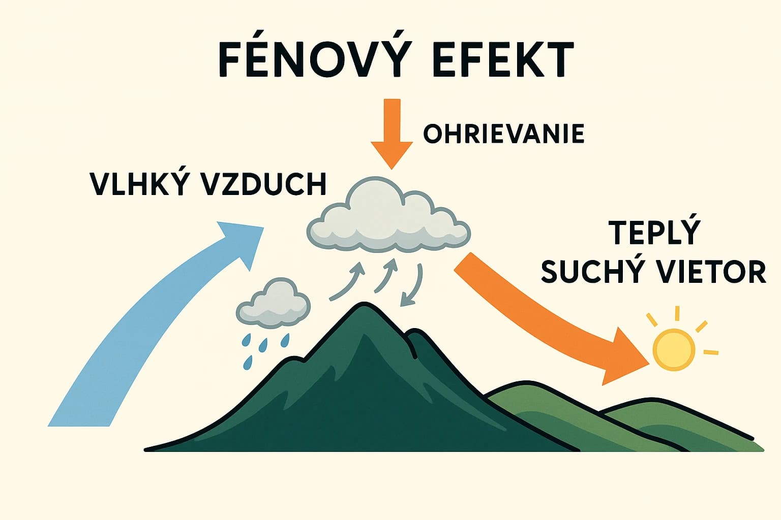 Fénový efekt na Slovensku: keď z hôr padá teplý a silný vietor